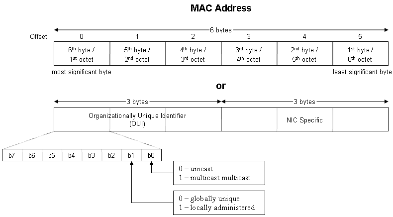 MAC Address Lookup Tool MAC Address Lookup Tool