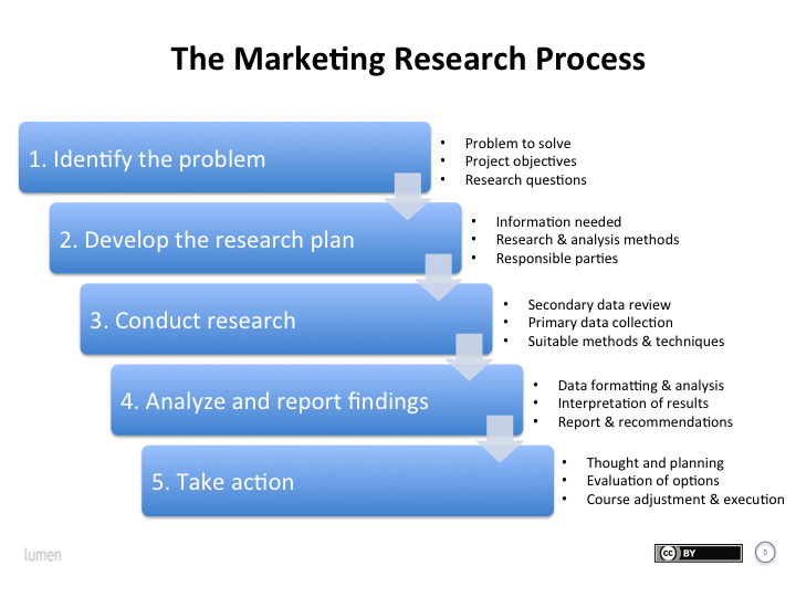 Reading: The Marketing Research Process | Ivy Tech Introduction to Business Reading: The Marketing Research Process | Ivy Tech Introduction to Business